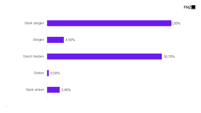 Balkendiagramm zur Bedeutung ETFs im Privatkundengeschäft:  33 % stark steigend, 30 % gleichbleibend, 4 % sinkend