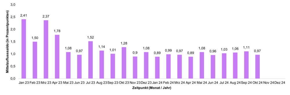 FNZ Bank Fondsbarometer Nachhaltigkeit Oktober 2024: Diagramm "Mittelzuflusssaldo"