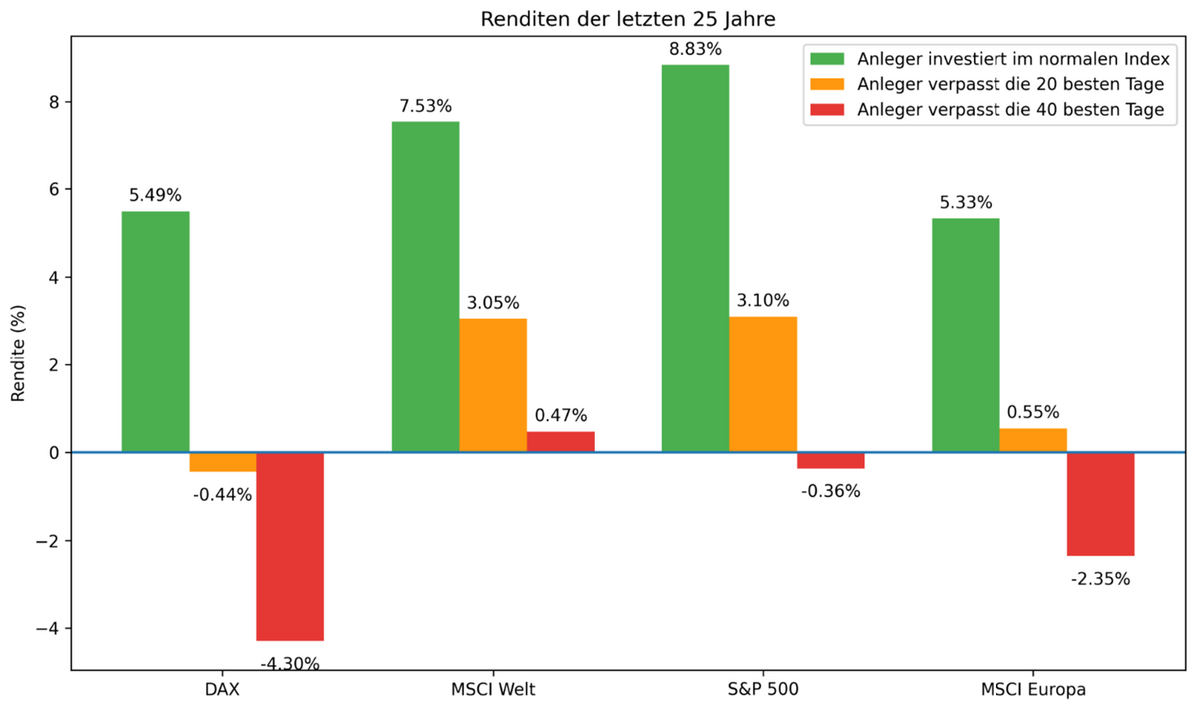 Grafik Renditen DAX Renditen der letzten 25 Jahre für den DAX