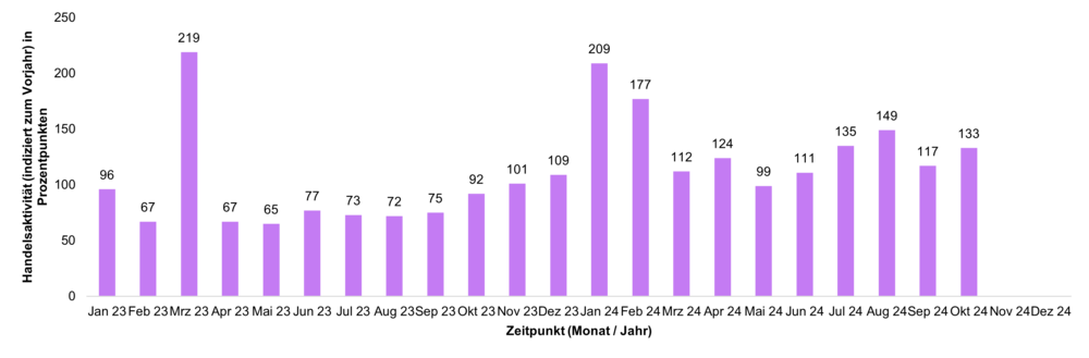 Diagramm der Handelsaktivität (indiziert zum Vorjahr) in Prozentpunkten