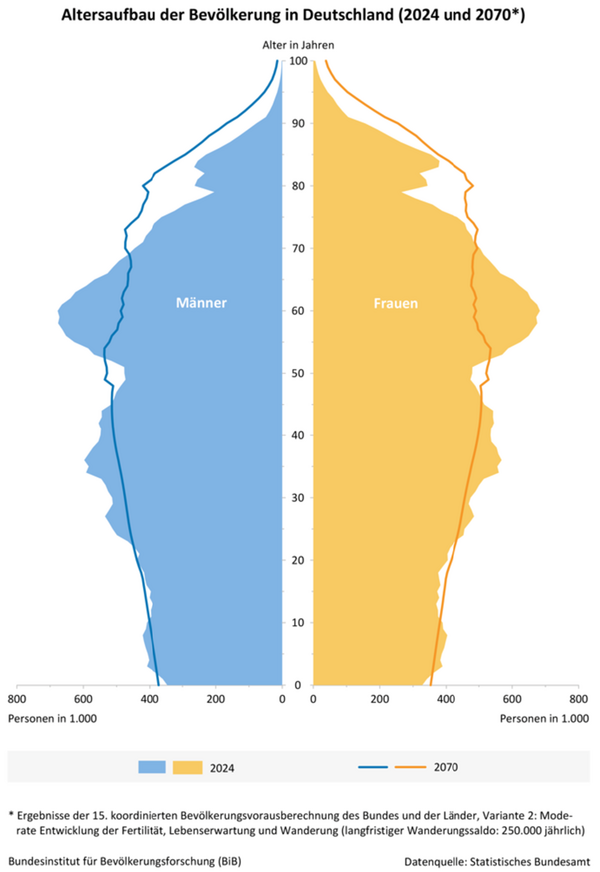 Grafik Altersaufbau in Deutschland