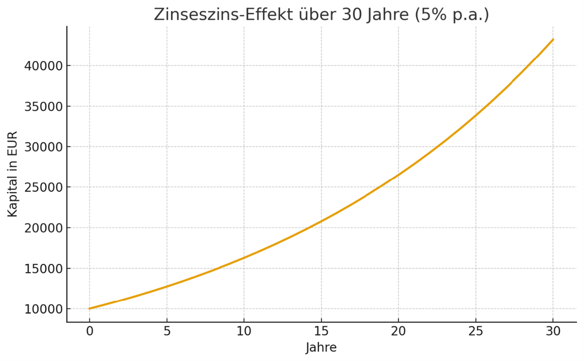 Der Zinseszinseffekt über 30 Jahre