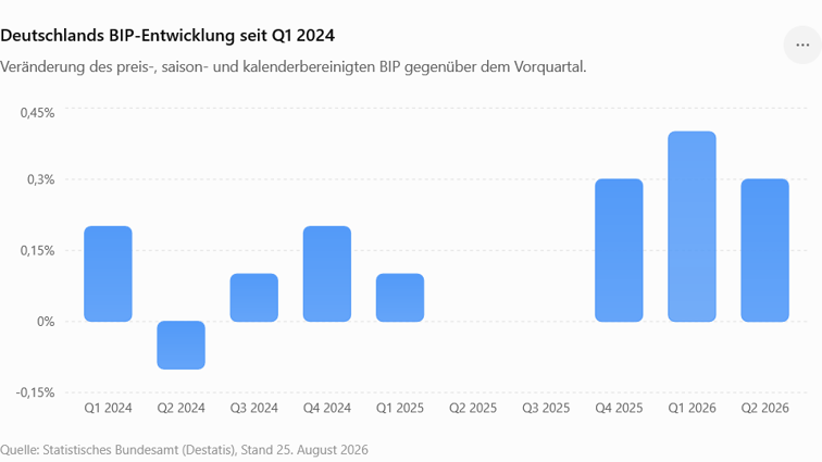 Grafik Deutschlands BIP-Entwicklung seit 2024 Grafik Deutschlands BIP-Entwicklung