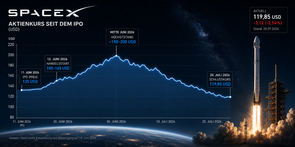 Grafik SpaceX-Aktienkursentwicklung